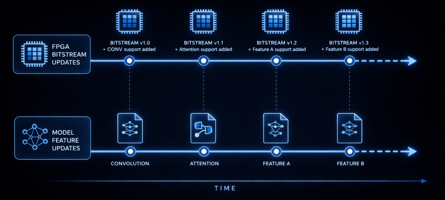 Illustration of FPGA bitstream subscription: recurring model updates and on-demand hardware refresh.
