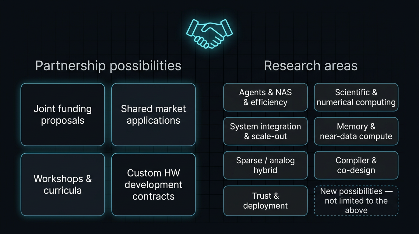 Partnership visual: centered handshake on a dark background; two columns of dark panels with light text—partnership possibilities (joint funding proposals, shared market applications, workshops and curricula, custom HW development contracts); research theme tiles plus a dashed tile for new possibilities not limited to the list. No flow arrows.